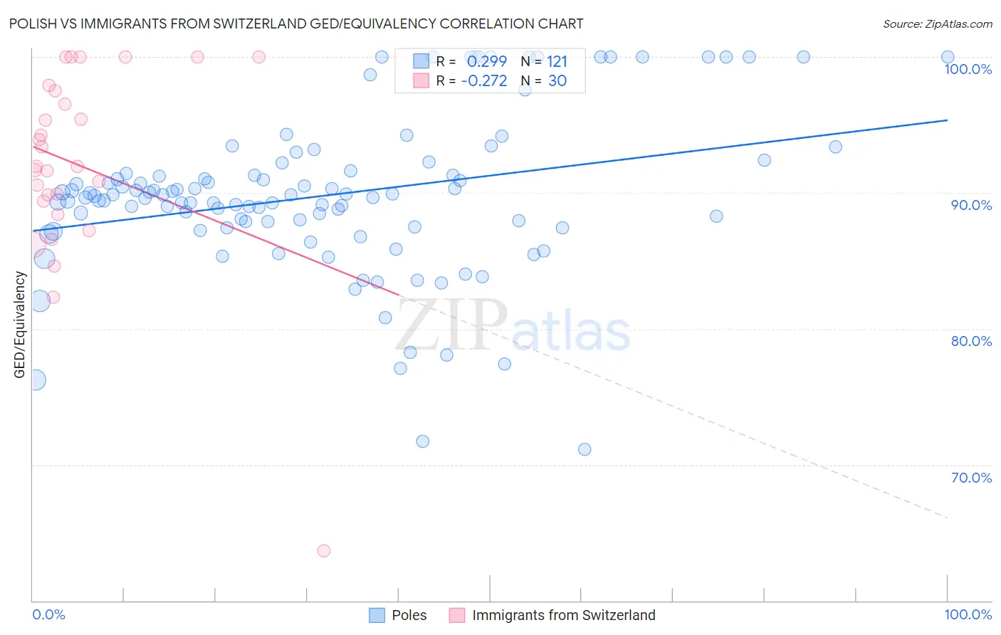 Polish vs Immigrants from Switzerland GED/Equivalency