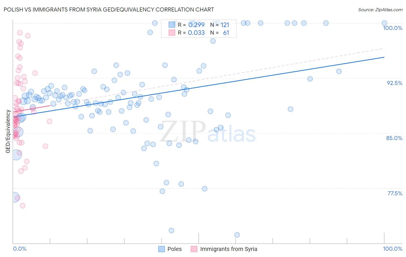 Polish vs Immigrants from Syria GED/Equivalency