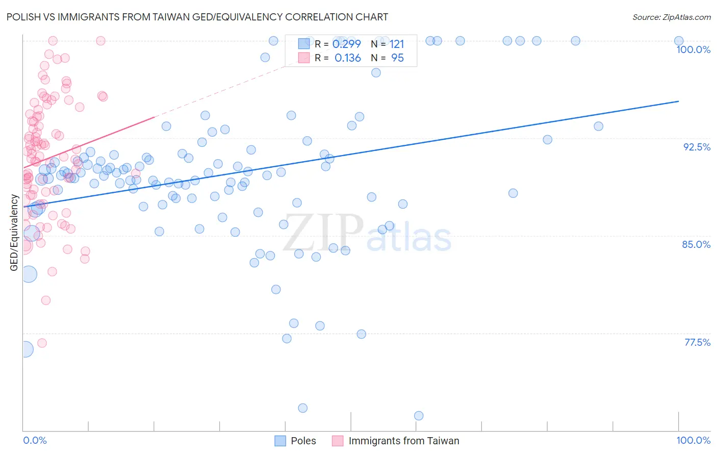 Polish vs Immigrants from Taiwan GED/Equivalency