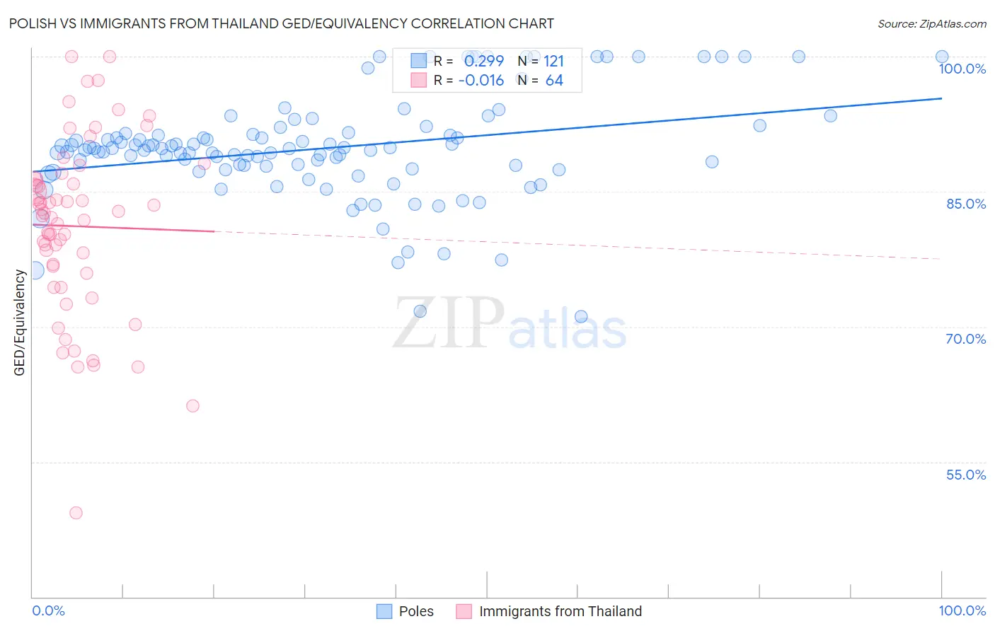 Polish vs Immigrants from Thailand GED/Equivalency