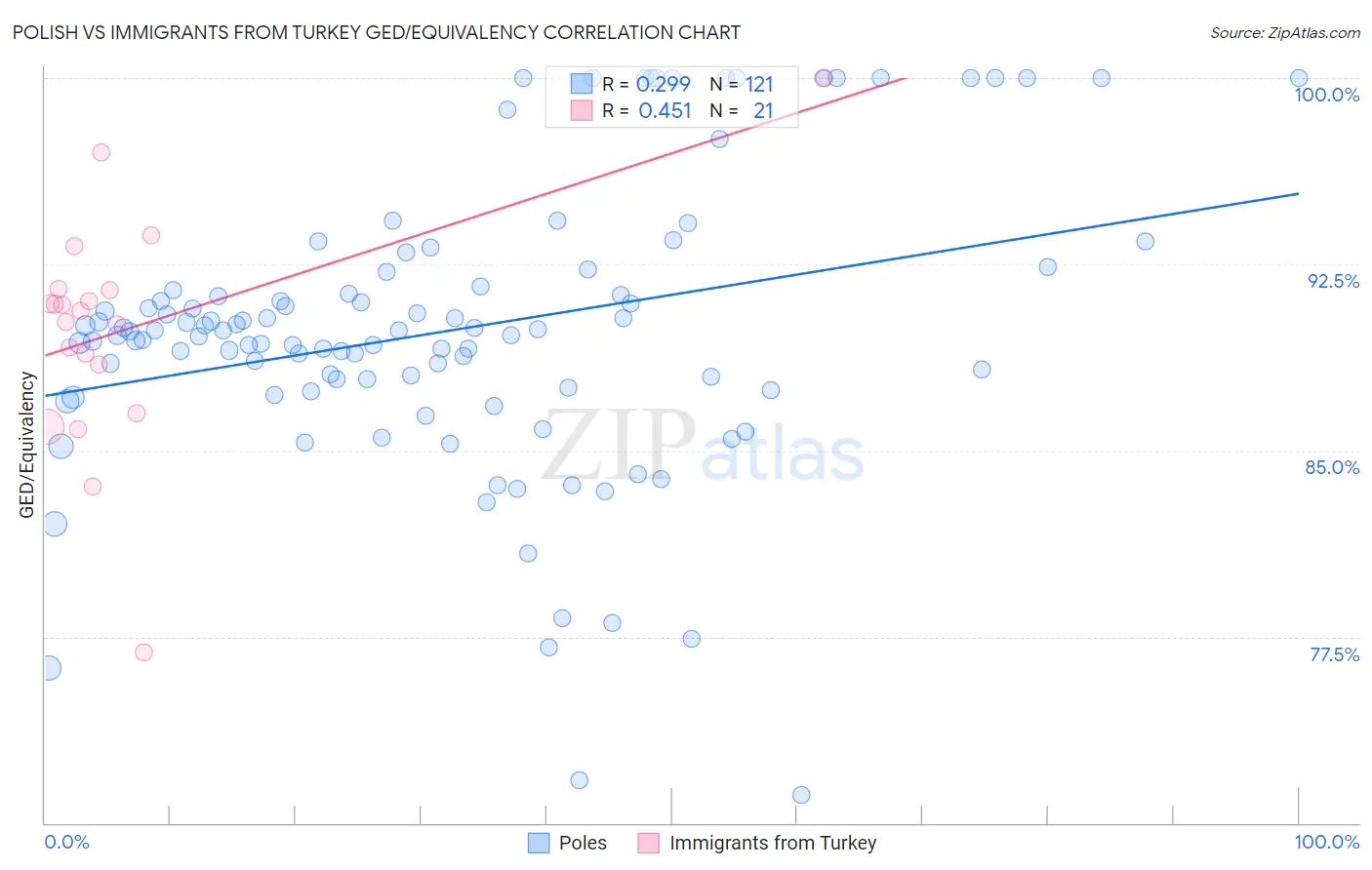 Polish vs Immigrants from Turkey GED/Equivalency