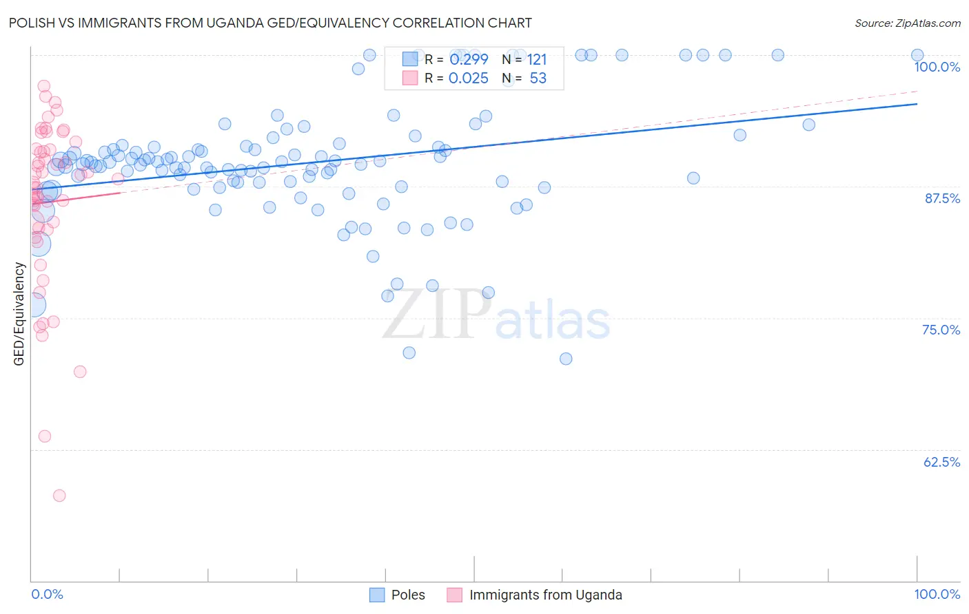 Polish vs Immigrants from Uganda GED/Equivalency