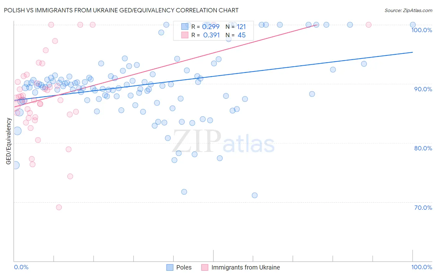 Polish vs Immigrants from Ukraine GED/Equivalency