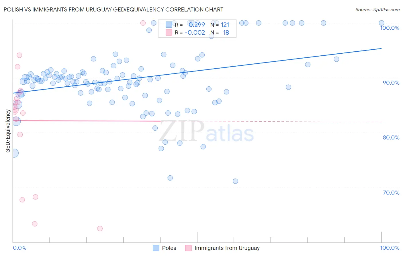 Polish vs Immigrants from Uruguay GED/Equivalency