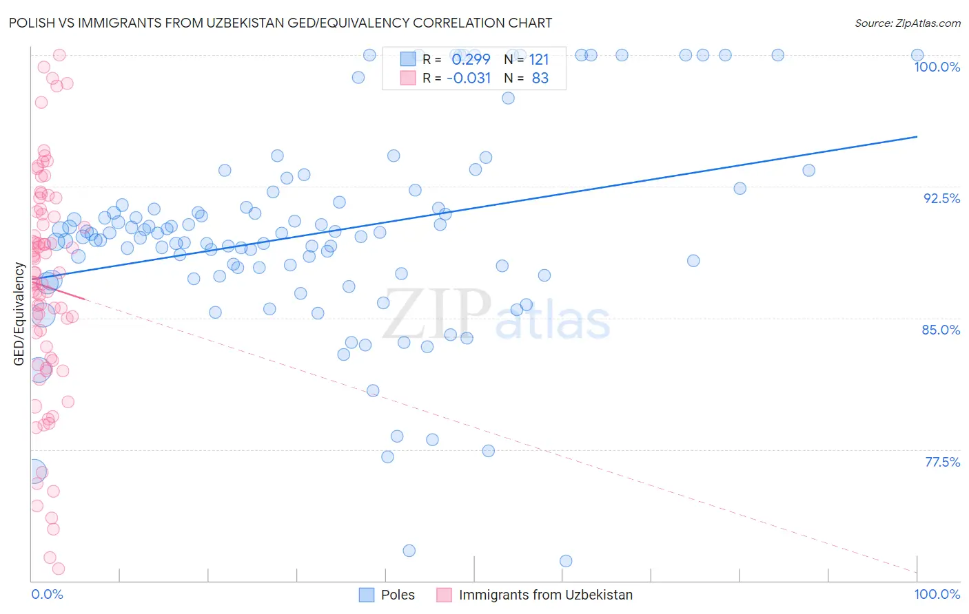 Polish vs Immigrants from Uzbekistan GED/Equivalency