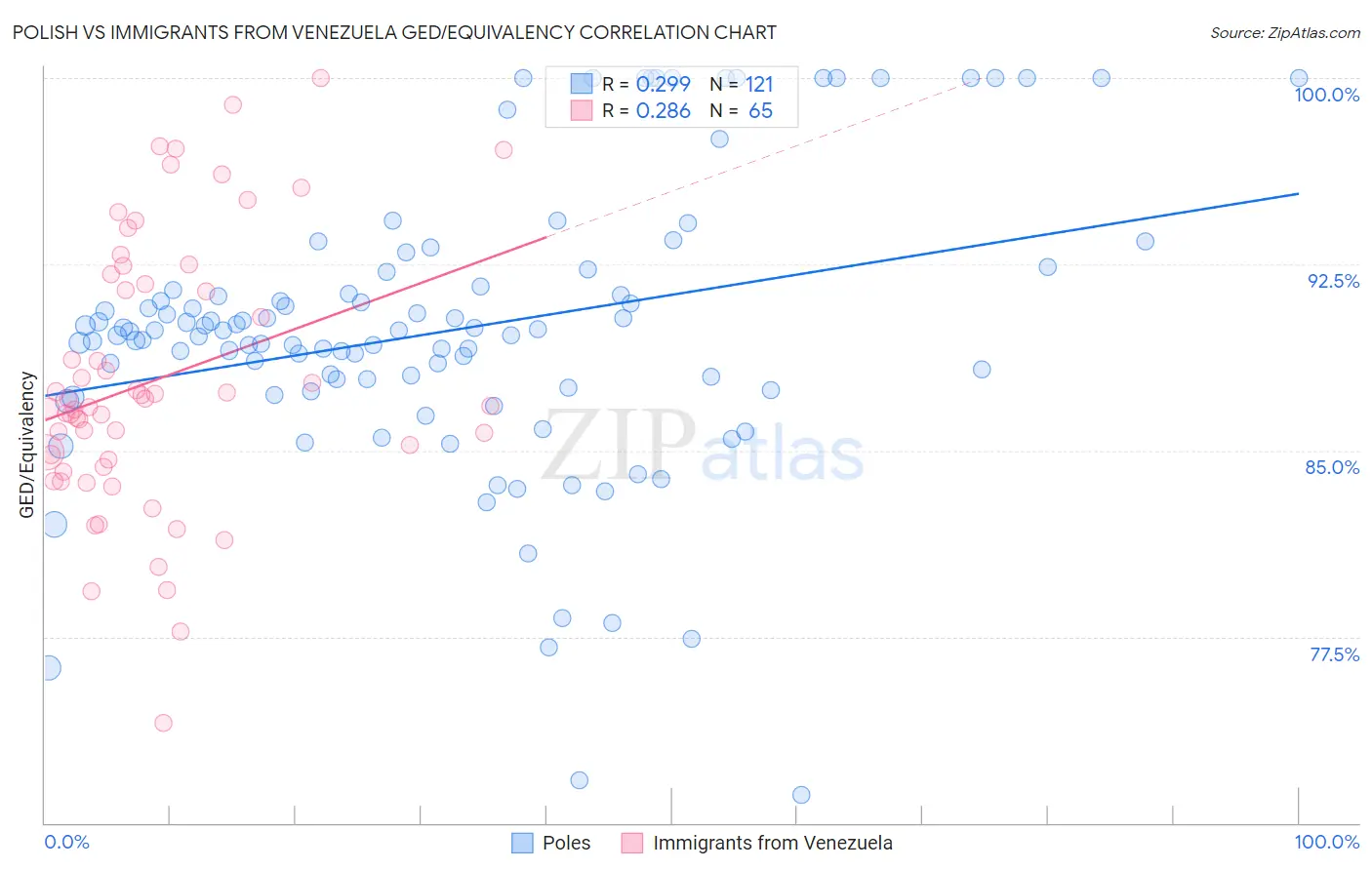 Polish vs Immigrants from Venezuela GED/Equivalency
