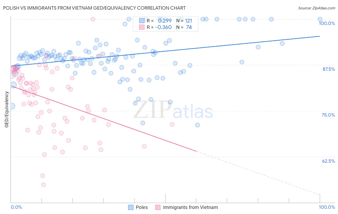 Polish vs Immigrants from Vietnam GED/Equivalency