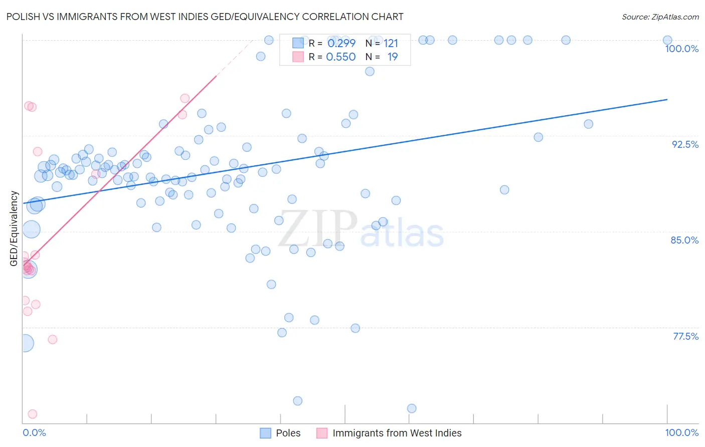 Polish vs Immigrants from West Indies GED/Equivalency