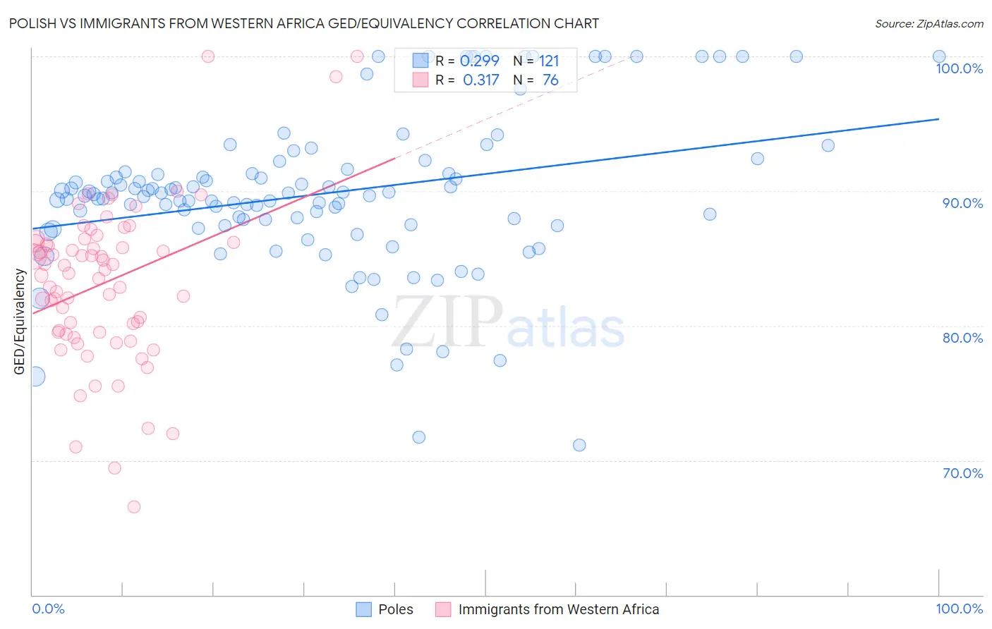 Polish vs Immigrants from Western Africa GED/Equivalency