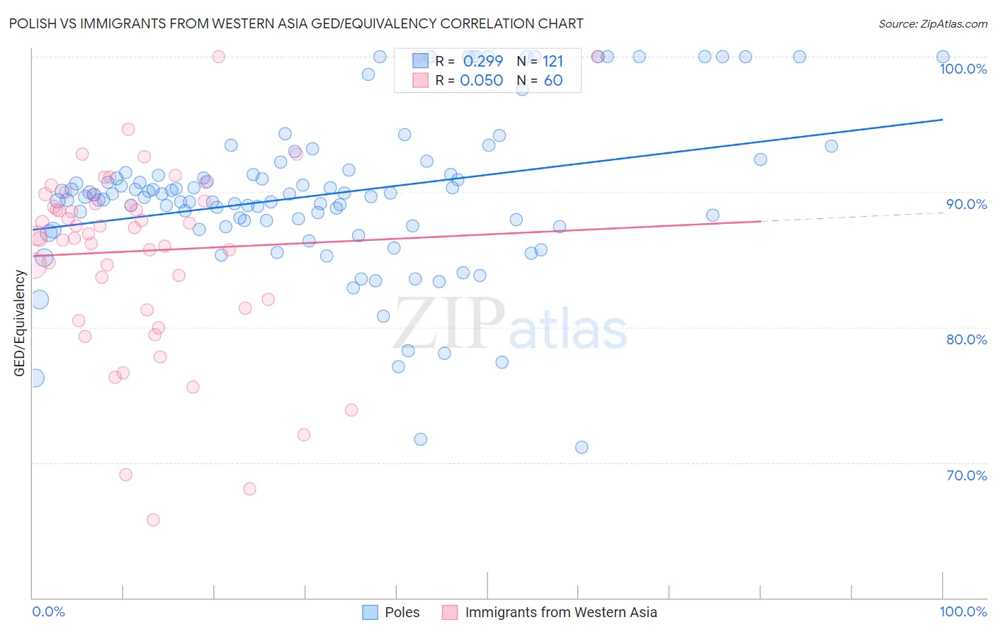 Polish vs Immigrants from Western Asia GED/Equivalency