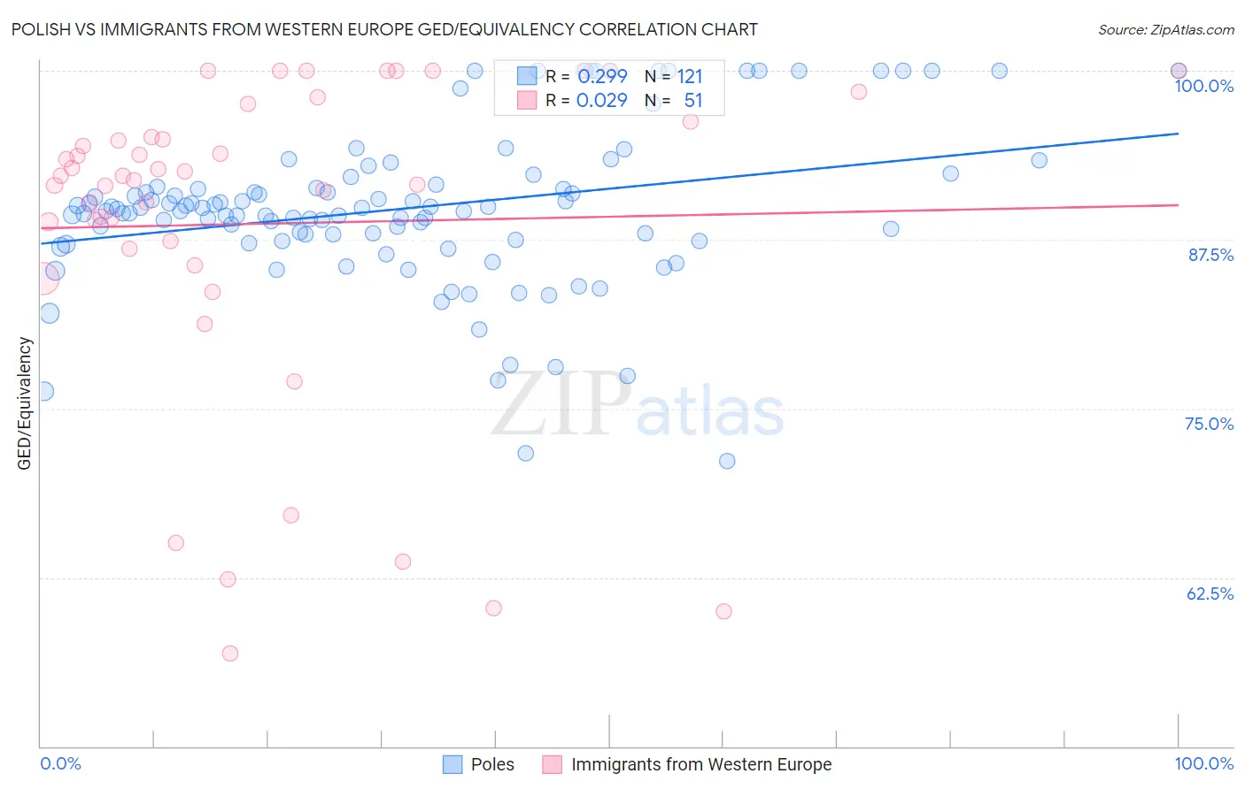 Polish vs Immigrants from Western Europe GED/Equivalency