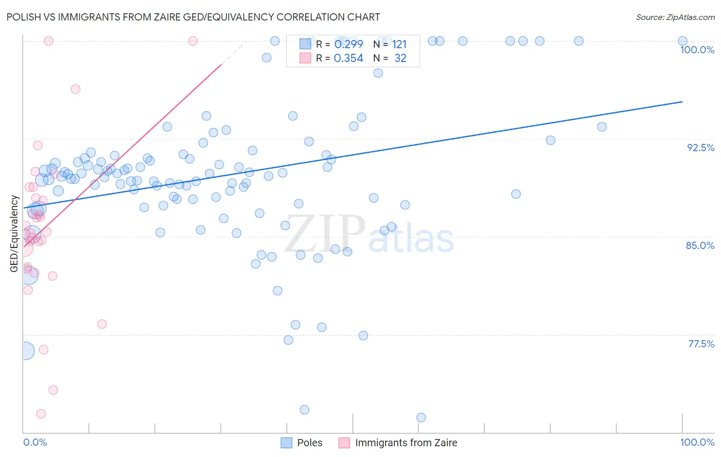 Polish vs Immigrants from Zaire GED/Equivalency