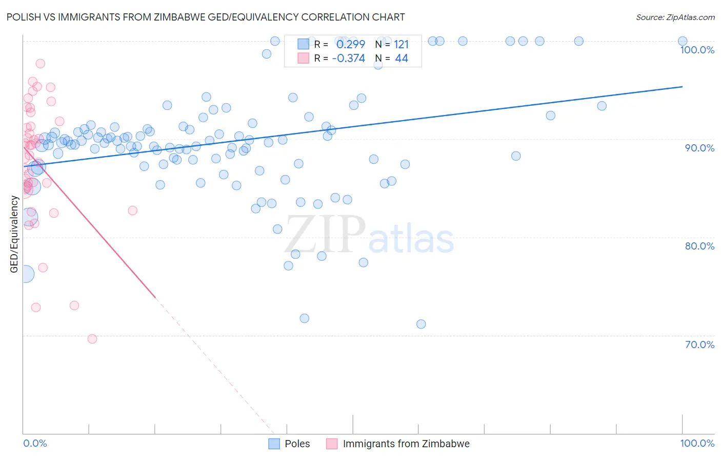 Polish vs Immigrants from Zimbabwe GED/Equivalency