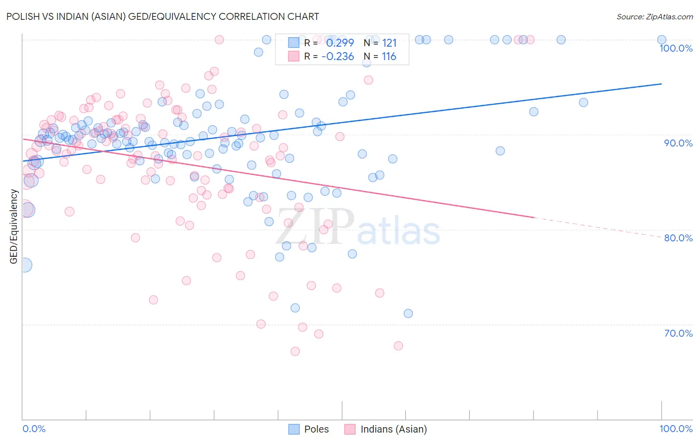 Polish vs Indian (Asian) GED/Equivalency