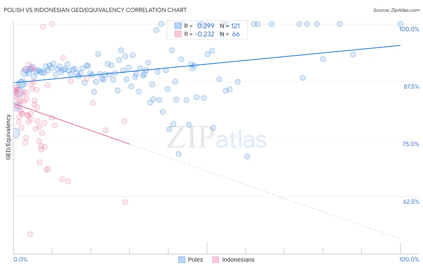 Polish vs Indonesian GED/Equivalency