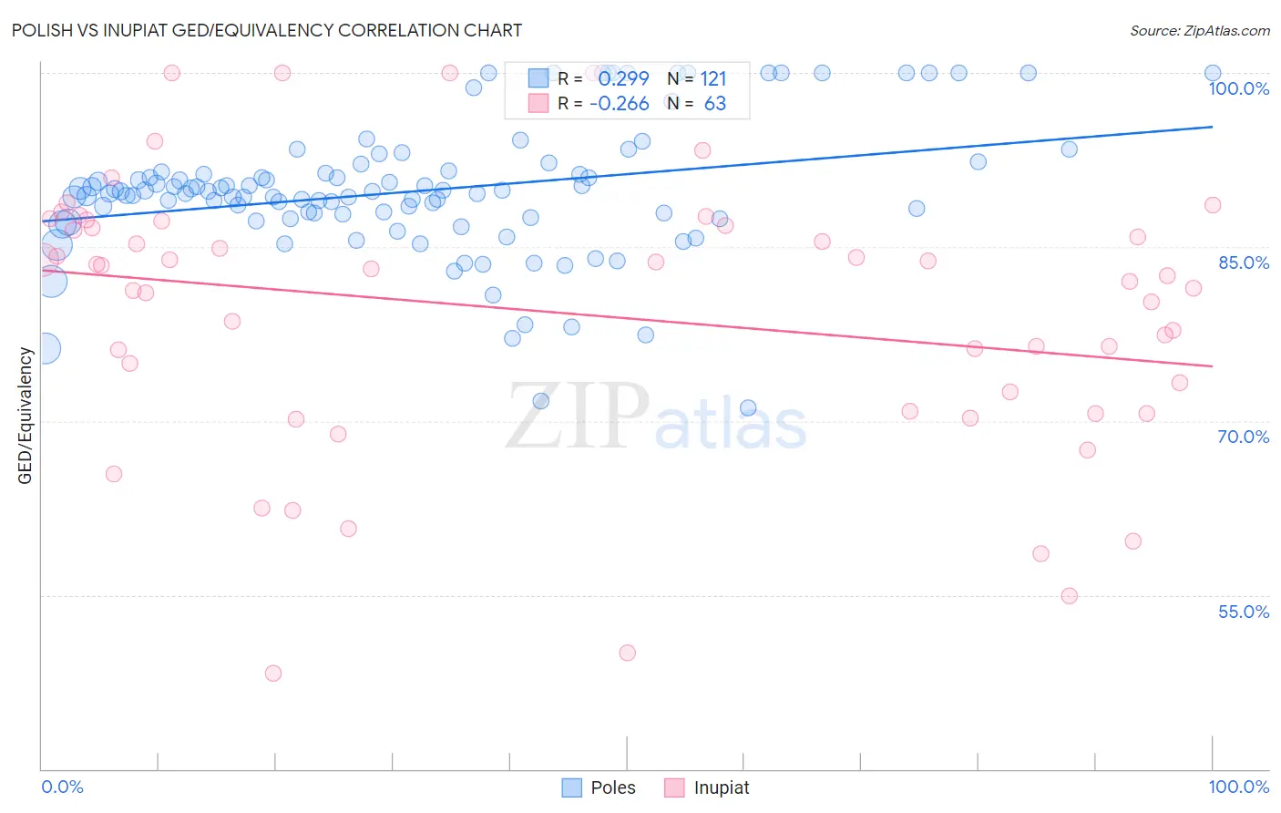 Polish vs Inupiat GED/Equivalency