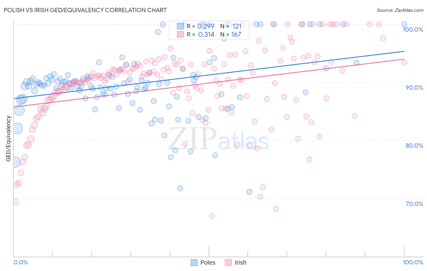 Polish vs Irish GED/Equivalency