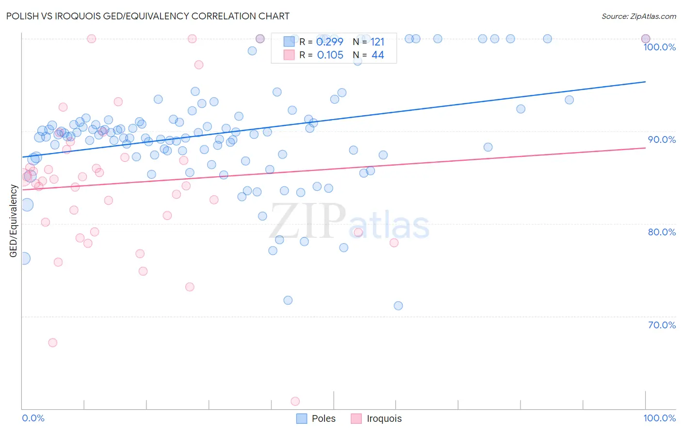 Polish vs Iroquois GED/Equivalency