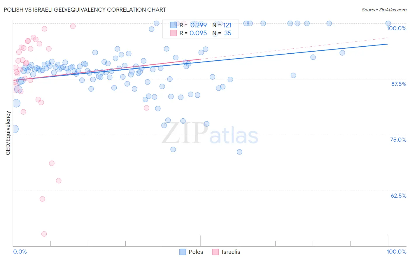 Polish vs Israeli GED/Equivalency