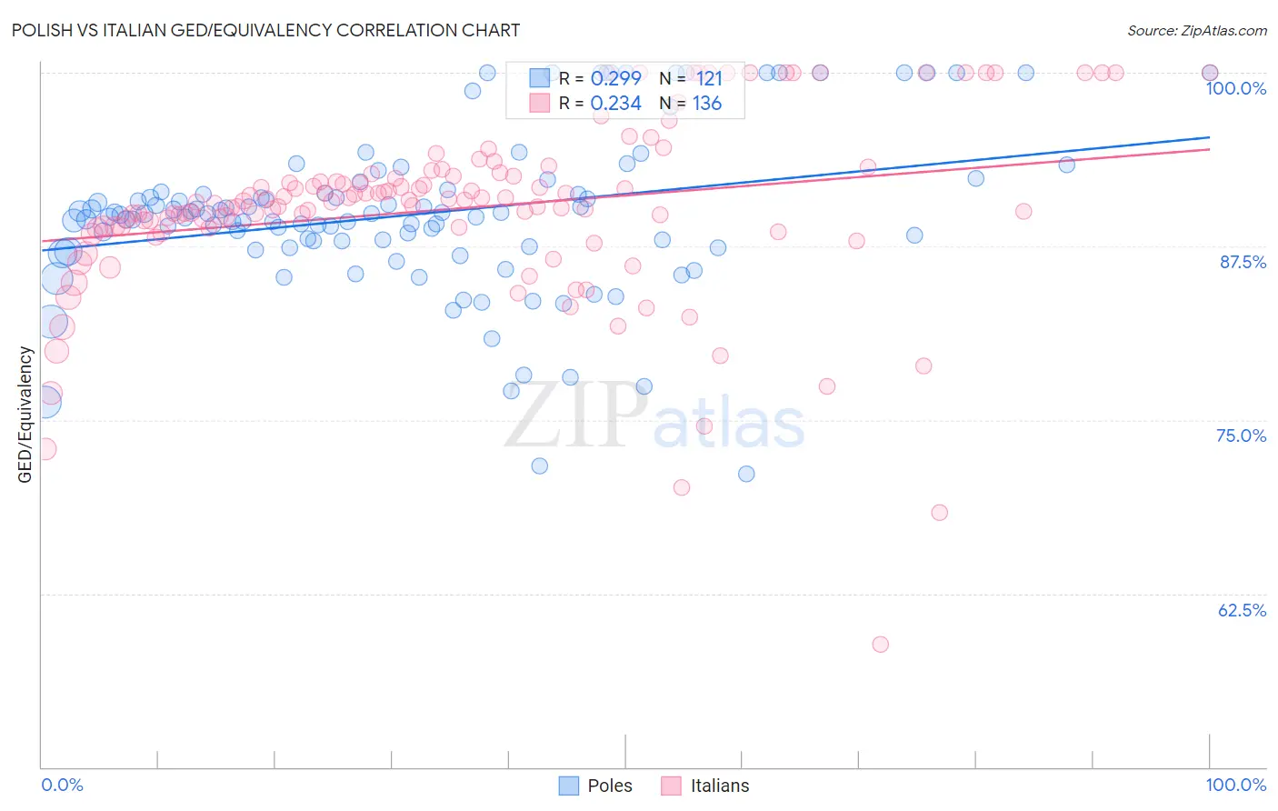 Polish vs Italian GED/Equivalency