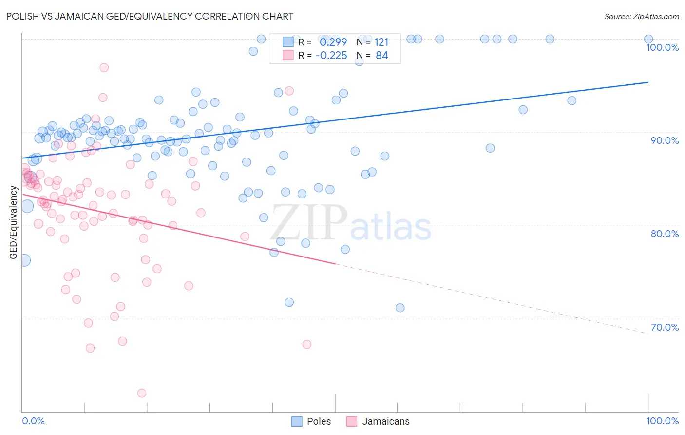 Polish vs Jamaican GED/Equivalency
