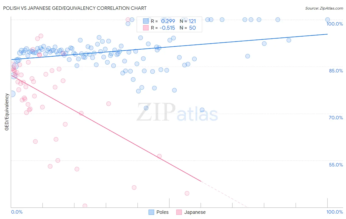 Polish vs Japanese GED/Equivalency
