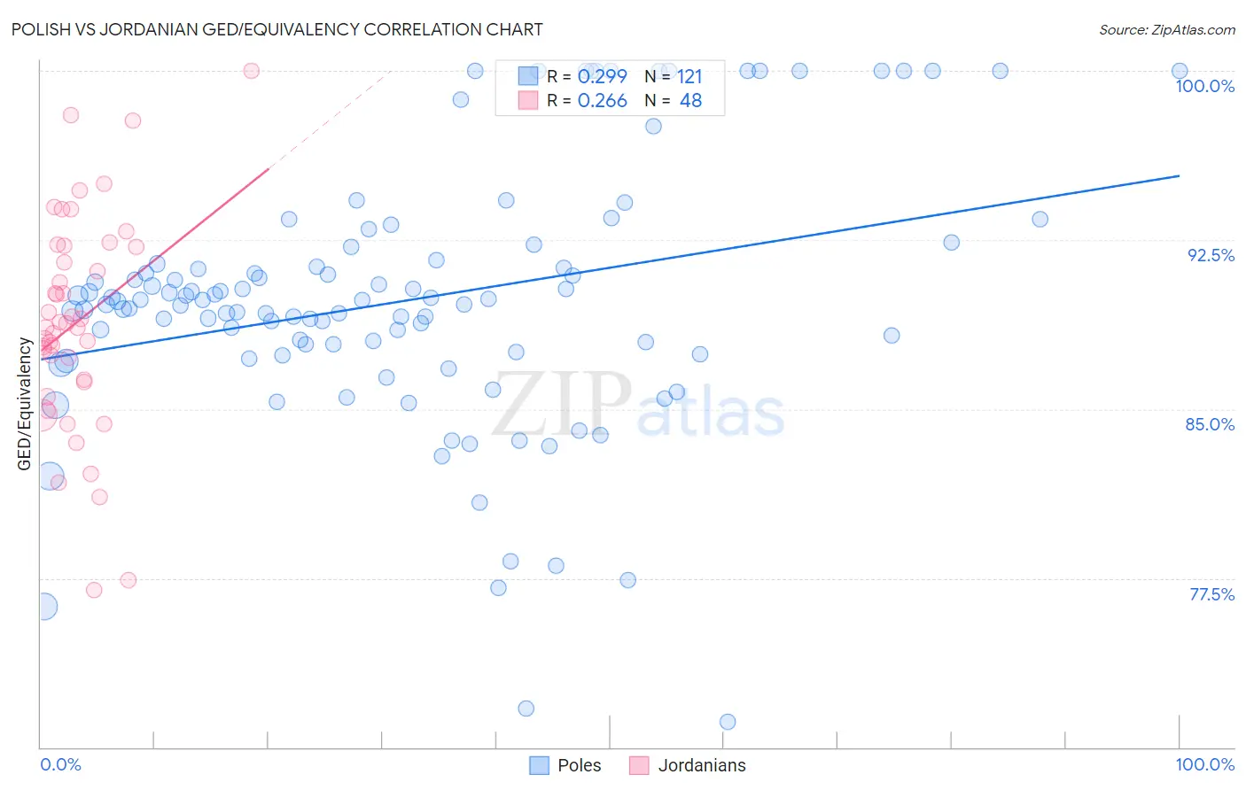 Polish vs Jordanian GED/Equivalency
