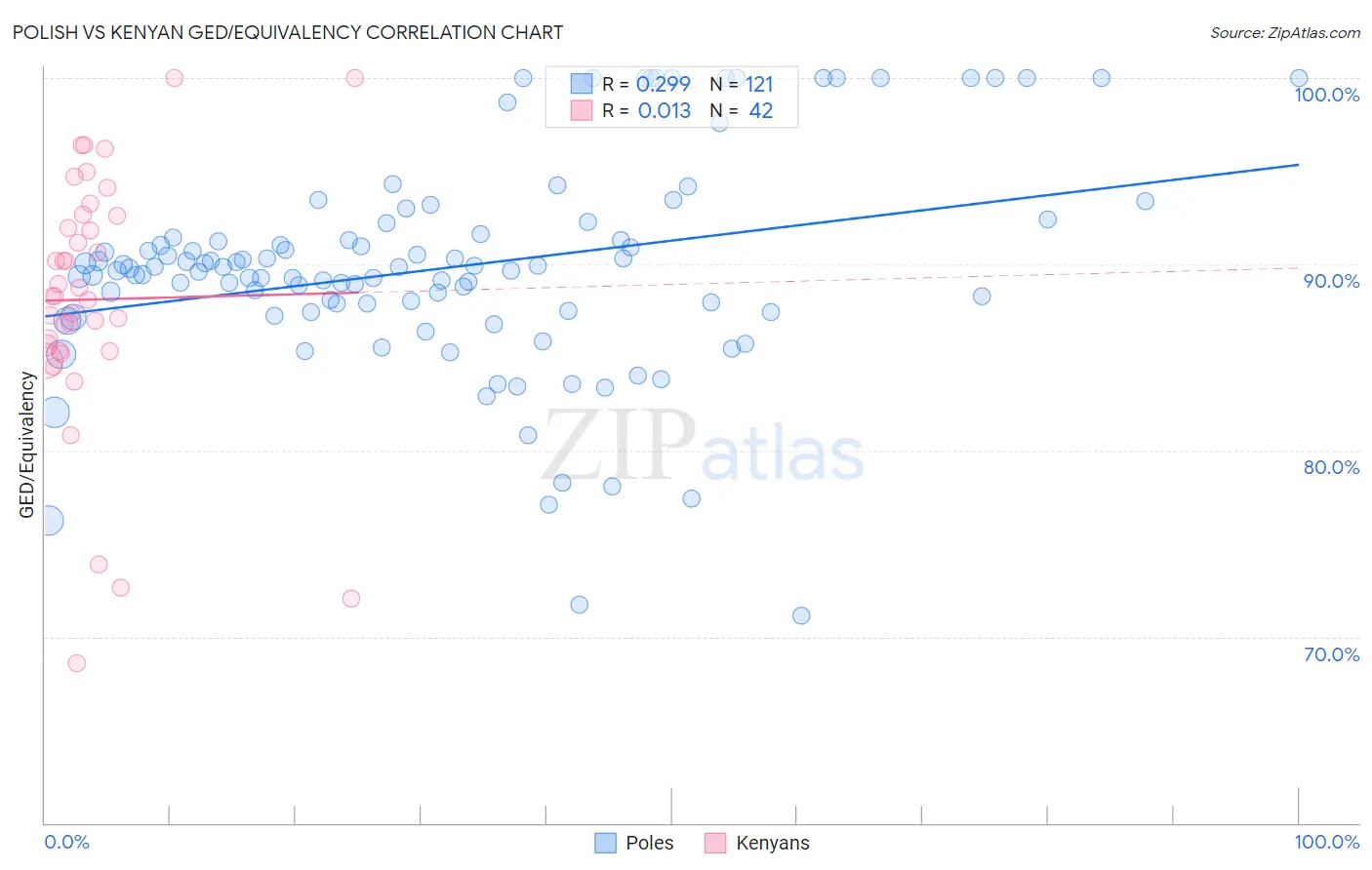 Polish vs Kenyan GED/Equivalency