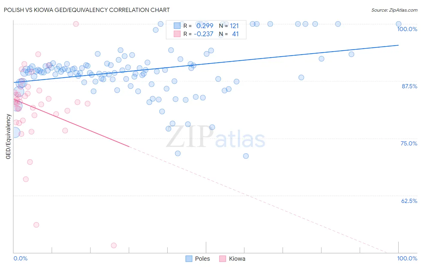 Polish vs Kiowa GED/Equivalency