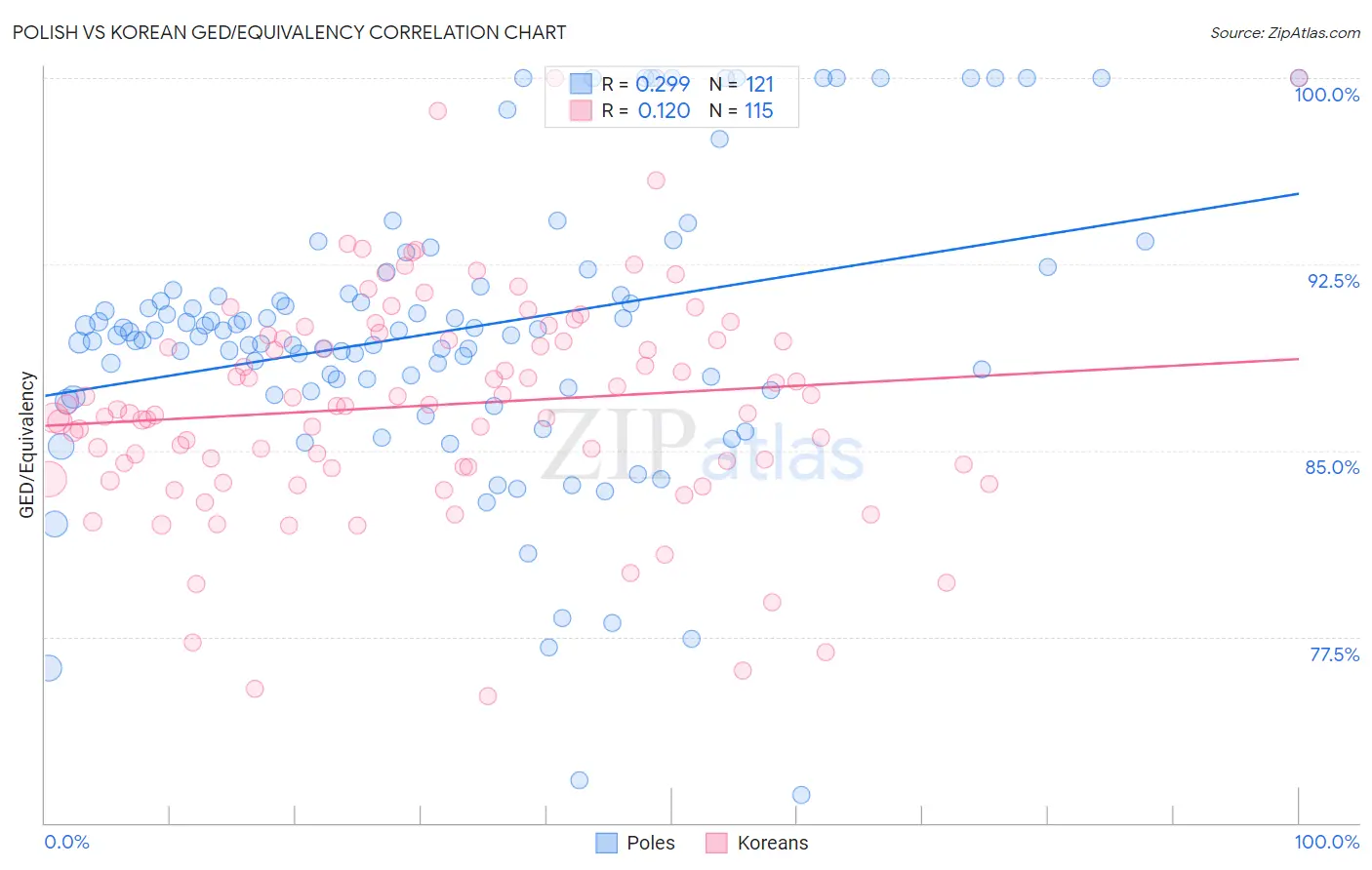 Polish vs Korean GED/Equivalency