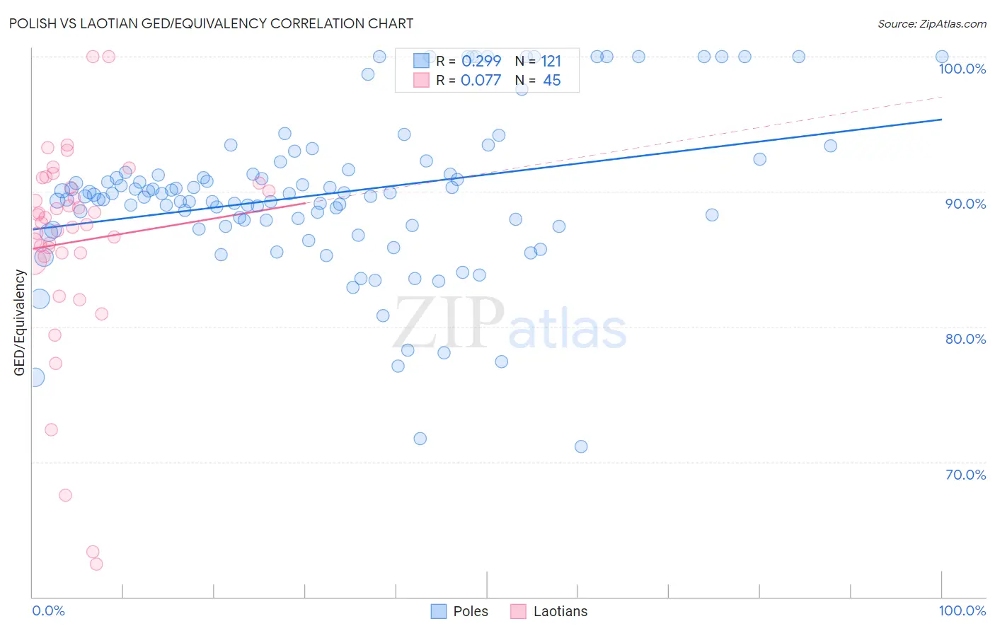 Polish vs Laotian GED/Equivalency