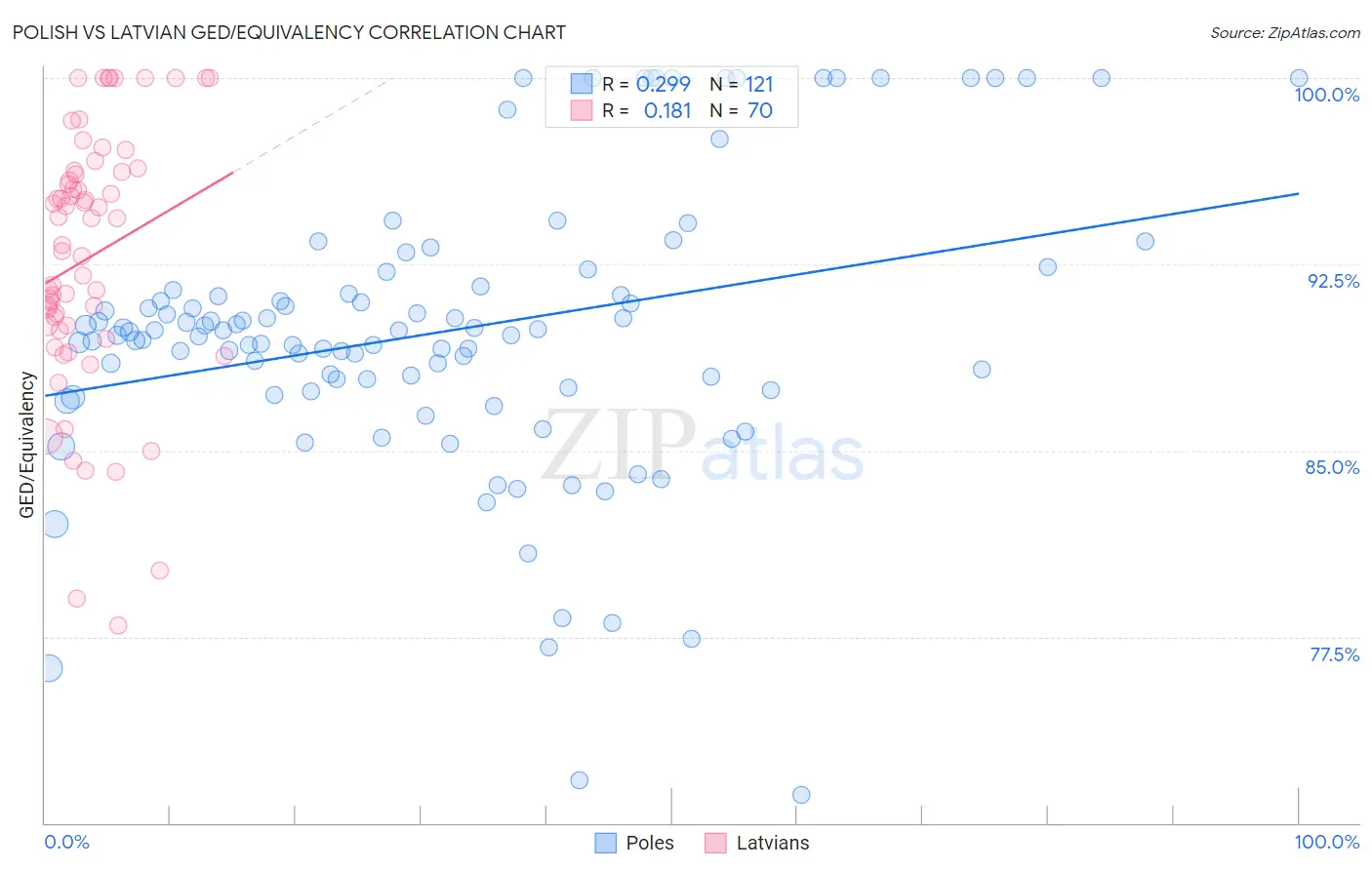 Polish vs Latvian GED/Equivalency