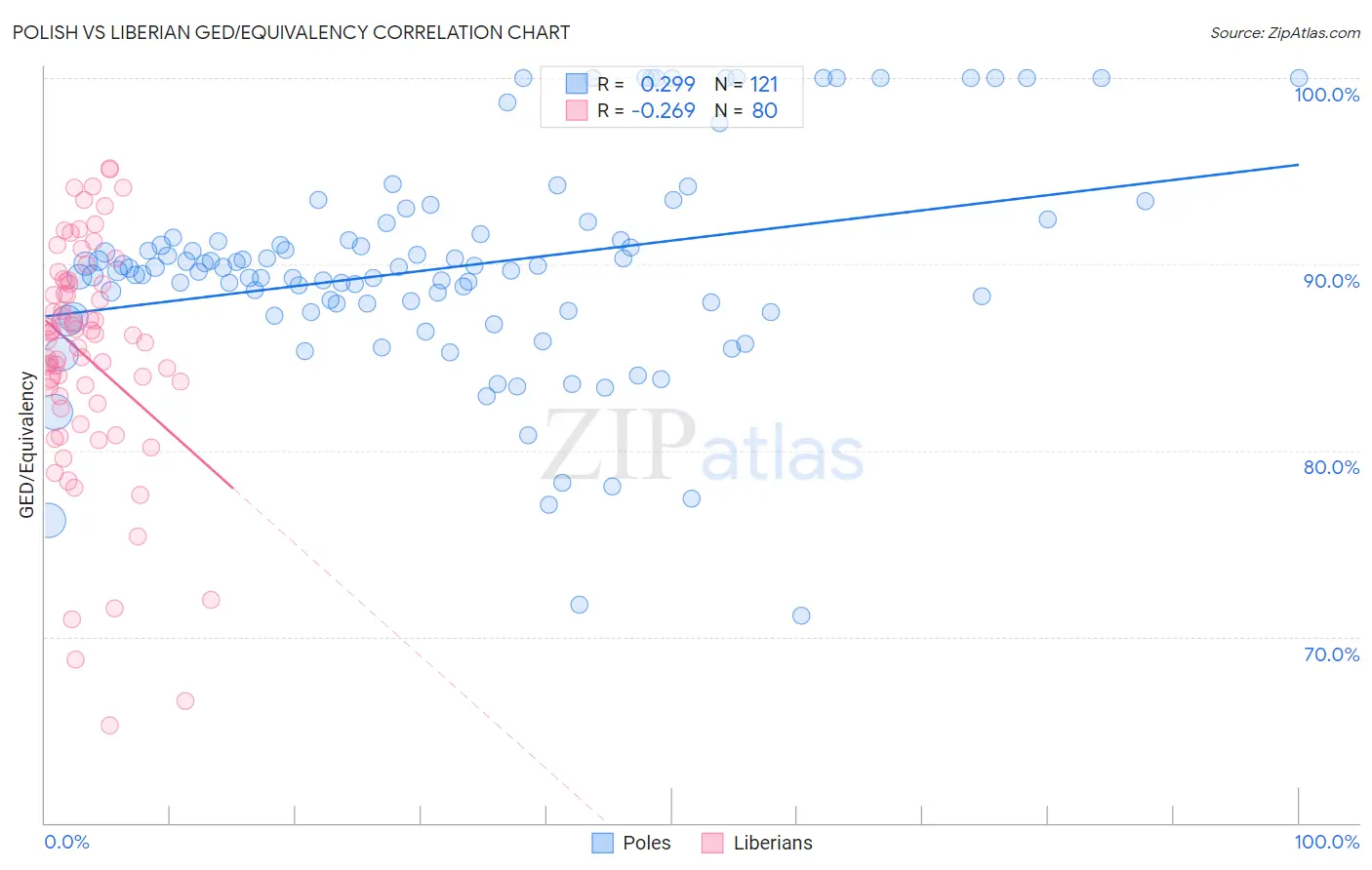 Polish vs Liberian GED/Equivalency