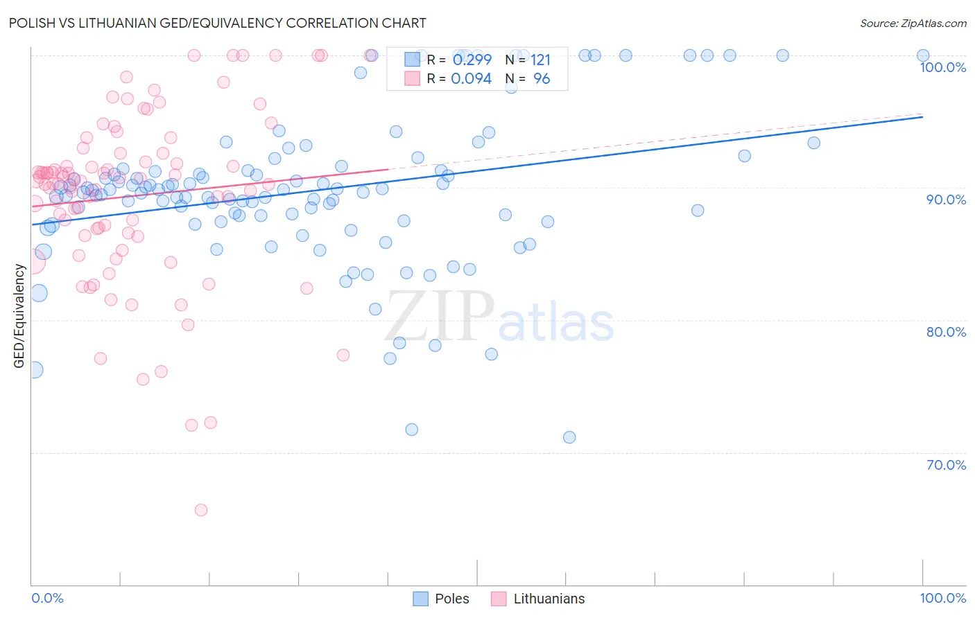 Polish vs Lithuanian GED/Equivalency