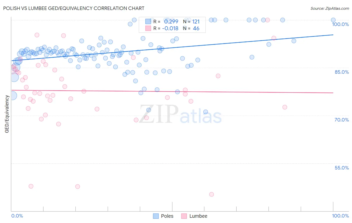 Polish vs Lumbee GED/Equivalency