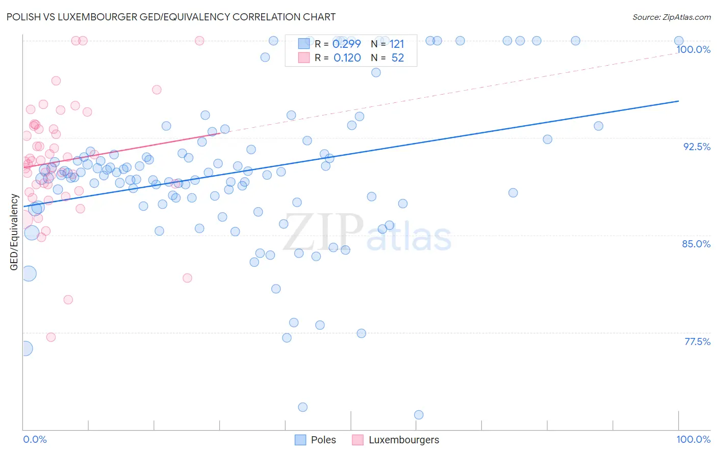 Polish vs Luxembourger GED/Equivalency