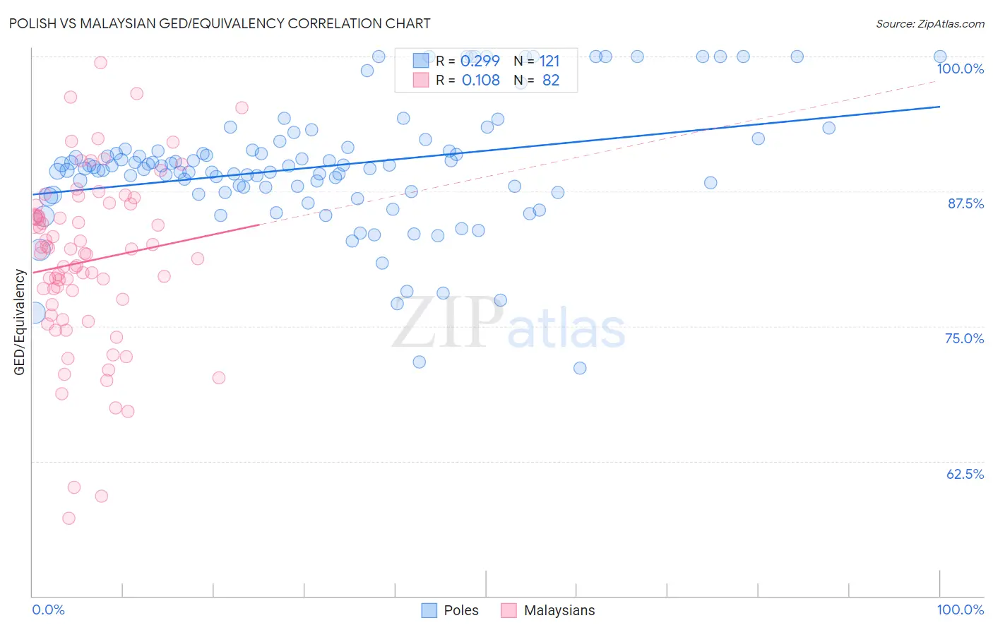 Polish vs Malaysian GED/Equivalency