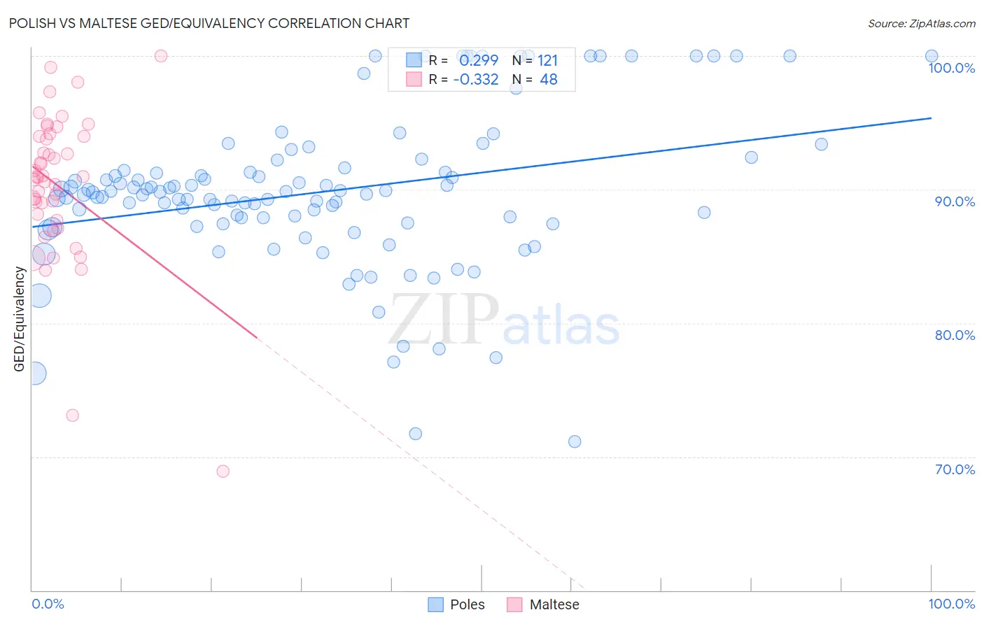 Polish vs Maltese GED/Equivalency