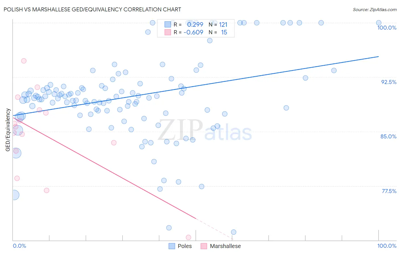 Polish vs Marshallese GED/Equivalency