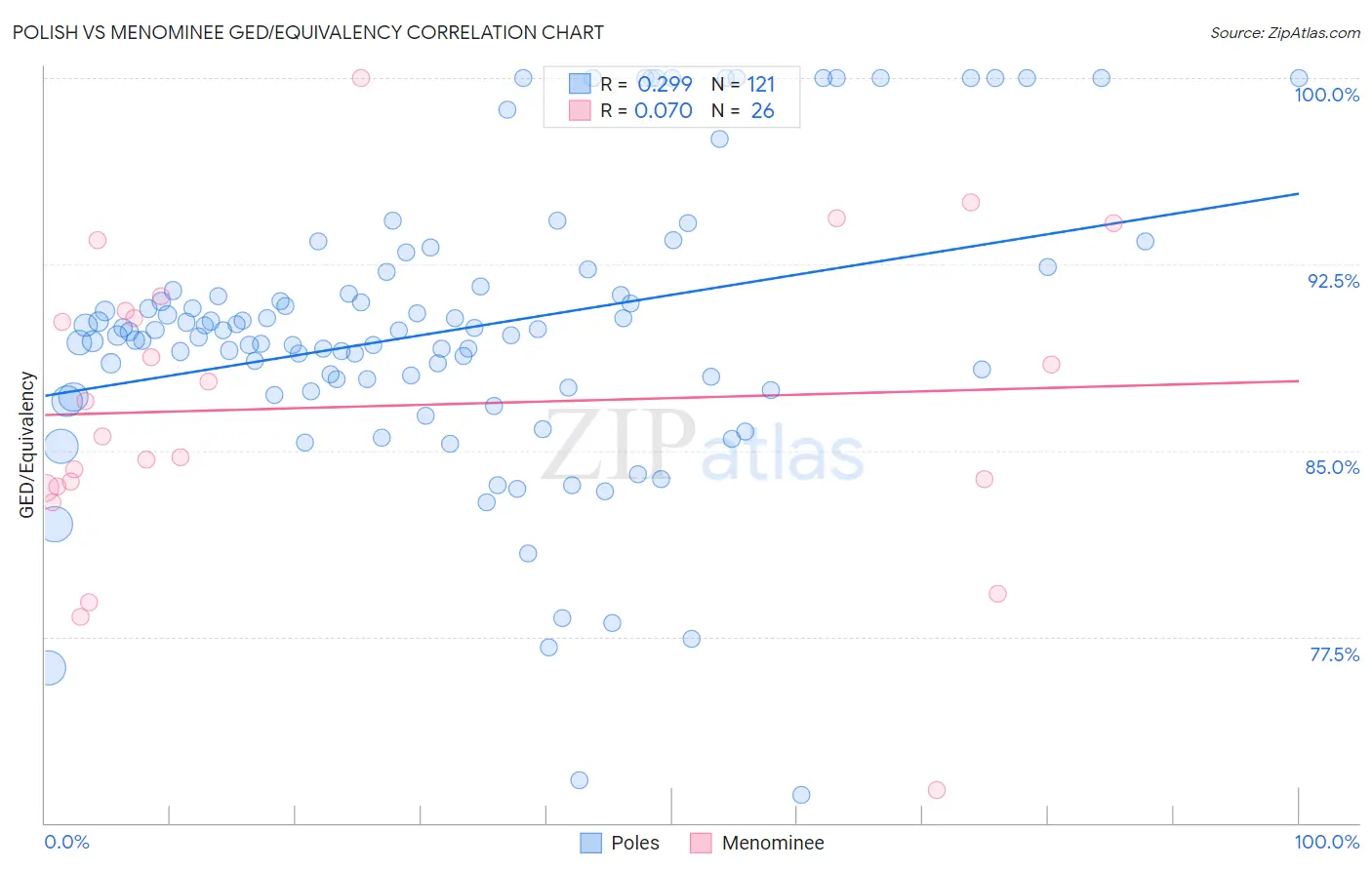 Polish vs Menominee GED/Equivalency