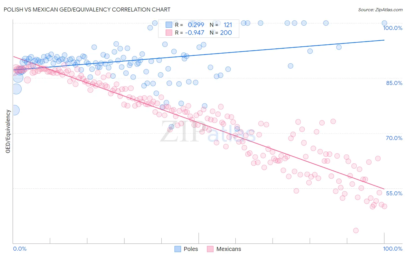 Polish vs Mexican GED/Equivalency