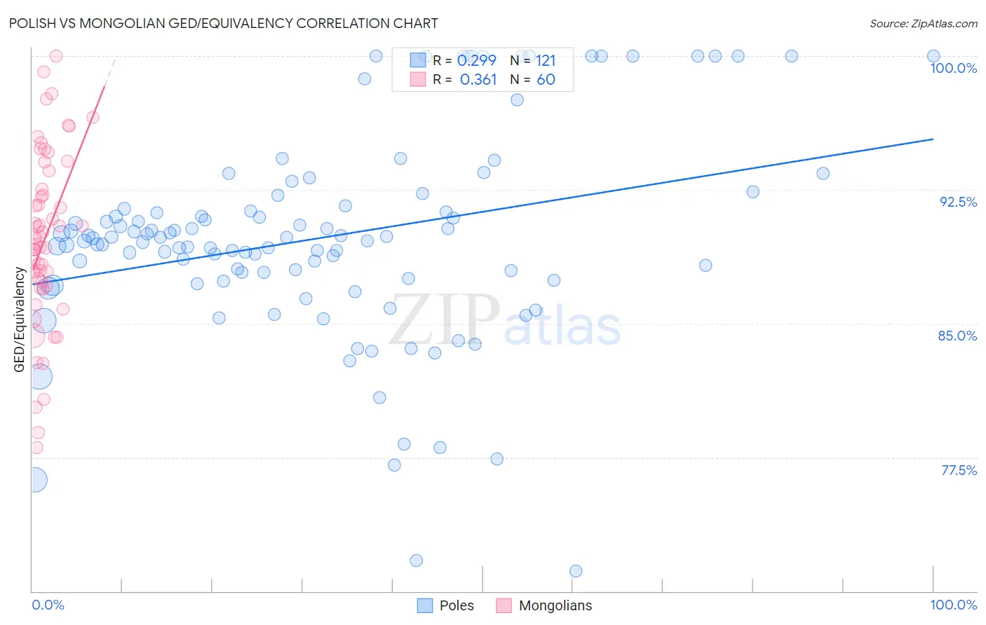 Polish vs Mongolian GED/Equivalency