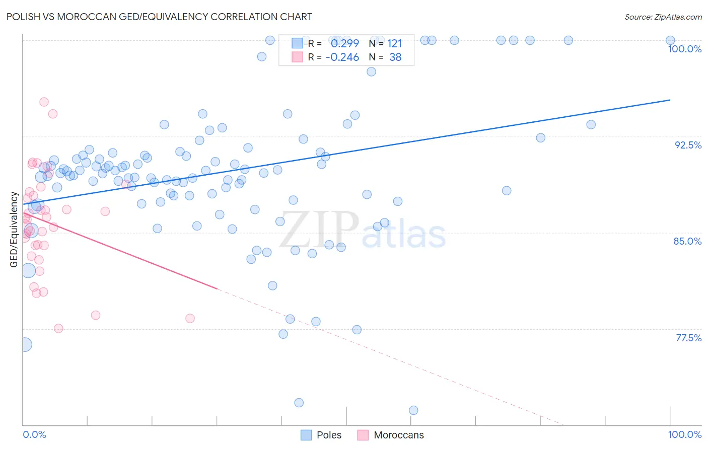 Polish vs Moroccan GED/Equivalency