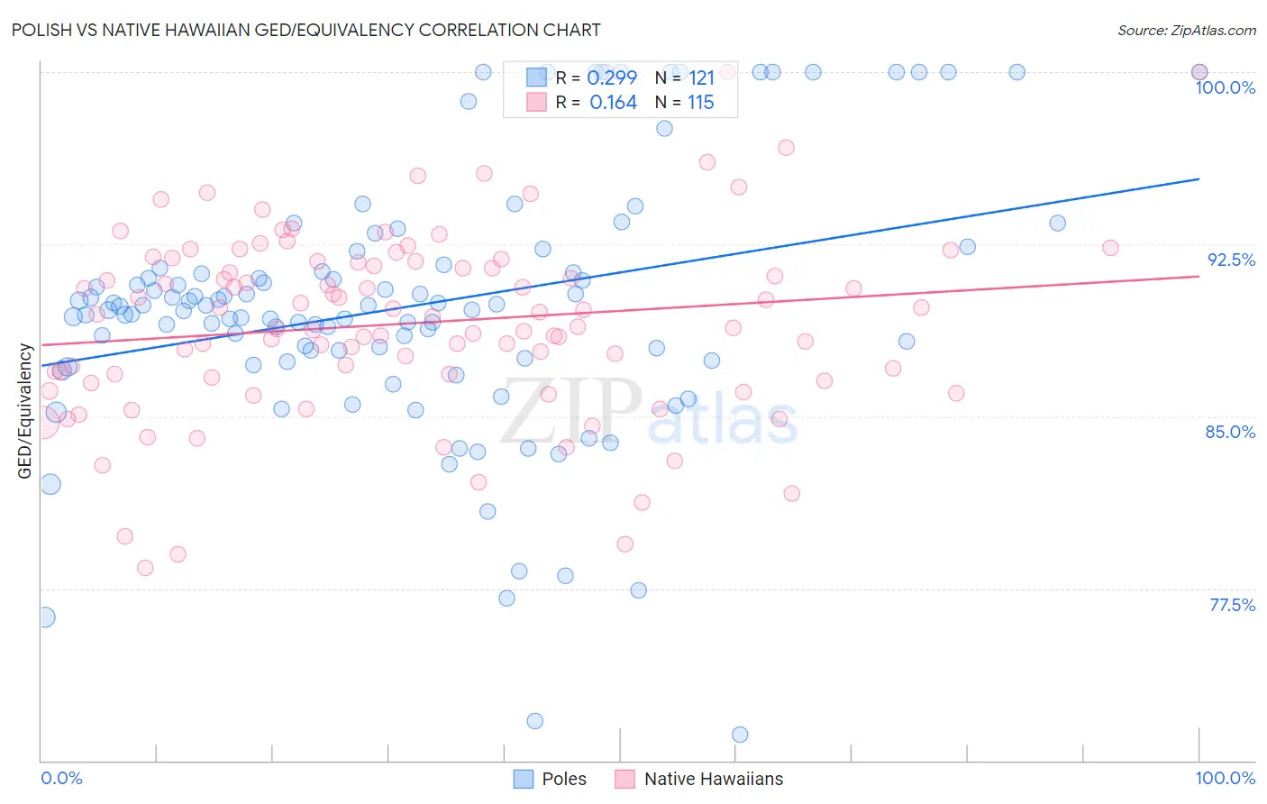 Polish vs Native Hawaiian GED/Equivalency