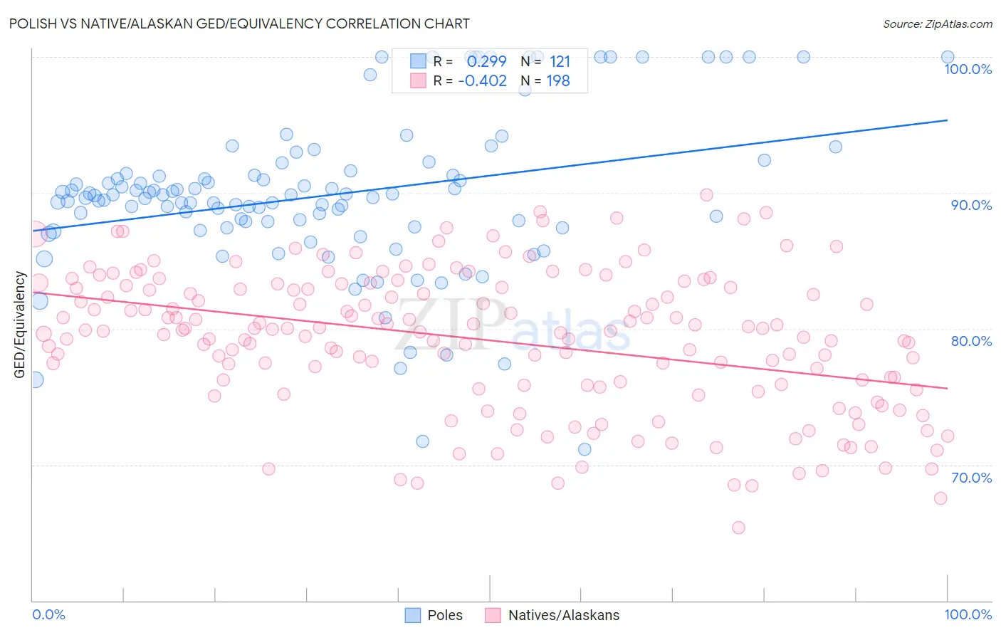 Polish vs Native/Alaskan GED/Equivalency