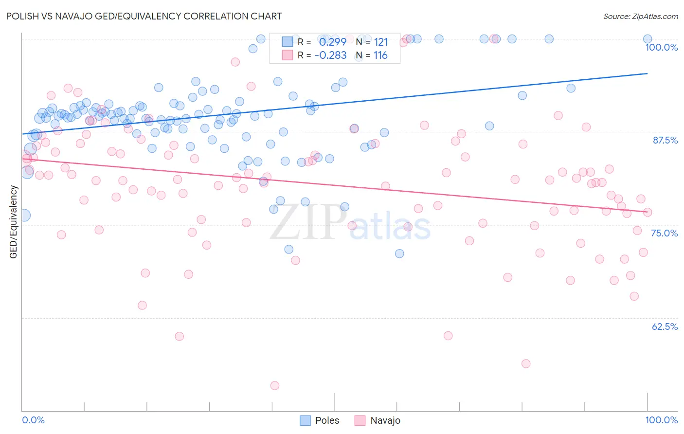 Polish vs Navajo GED/Equivalency