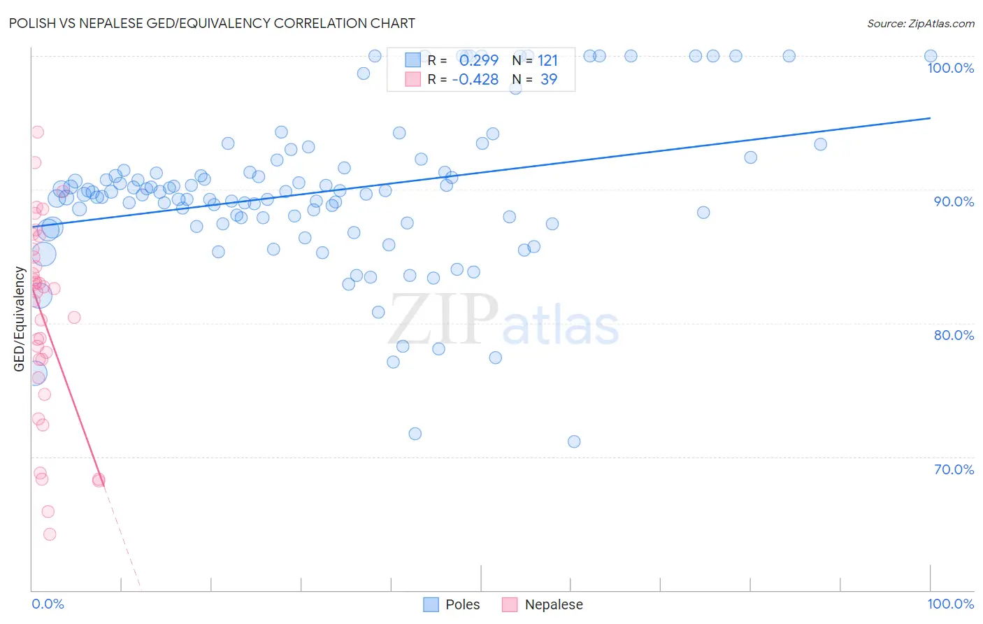 Polish vs Nepalese GED/Equivalency