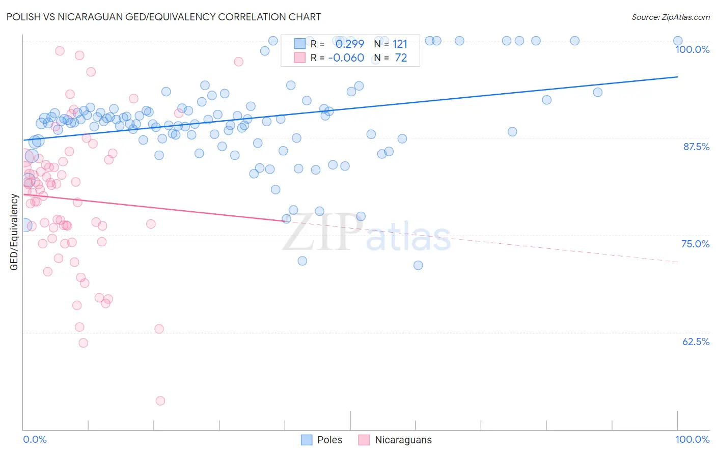 Polish vs Nicaraguan GED/Equivalency