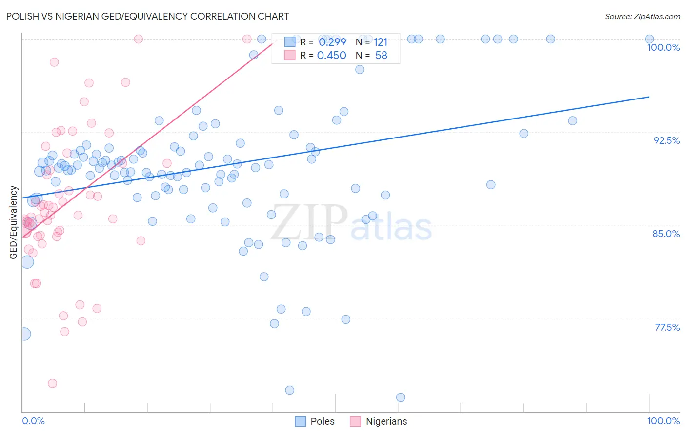 Polish vs Nigerian GED/Equivalency