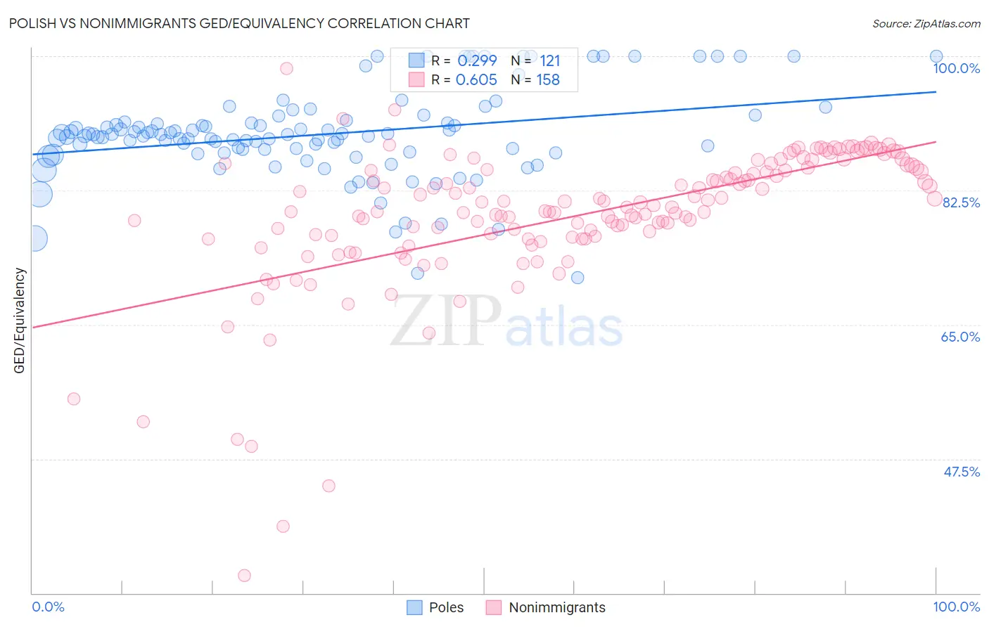 Polish vs Nonimmigrants GED/Equivalency